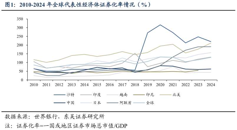 咨询下各位2010-2024 年全球代表性经济体证券化率情况（%）