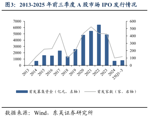 你知道2013-2025 年前三季度 A 股市场 IPO 发行情况