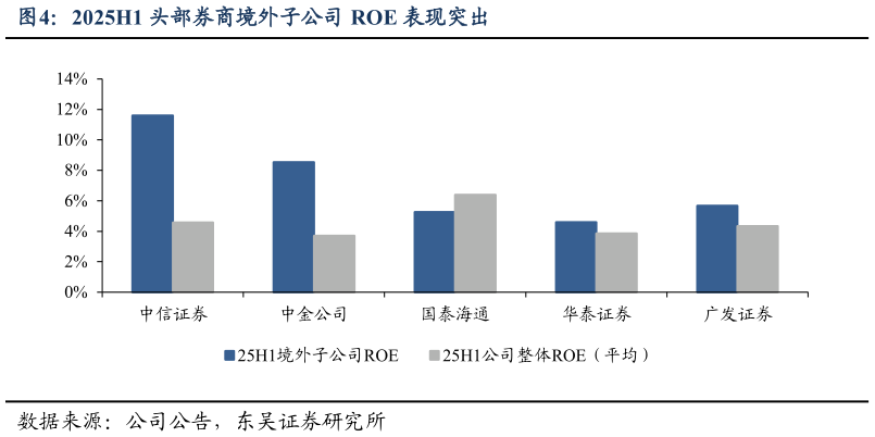 想关注一下2025H1 头部券商境外子公司 ROE 表现突出表现突出