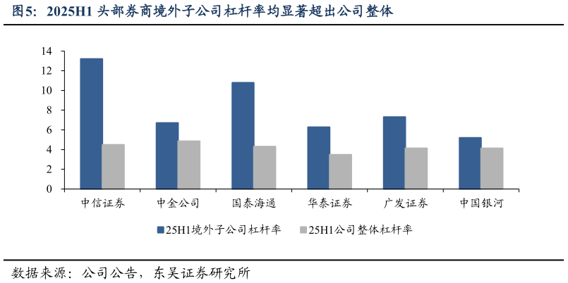 咨询下各位2025H1 头部券商境外子公司杠杆率均显著超出公司整体