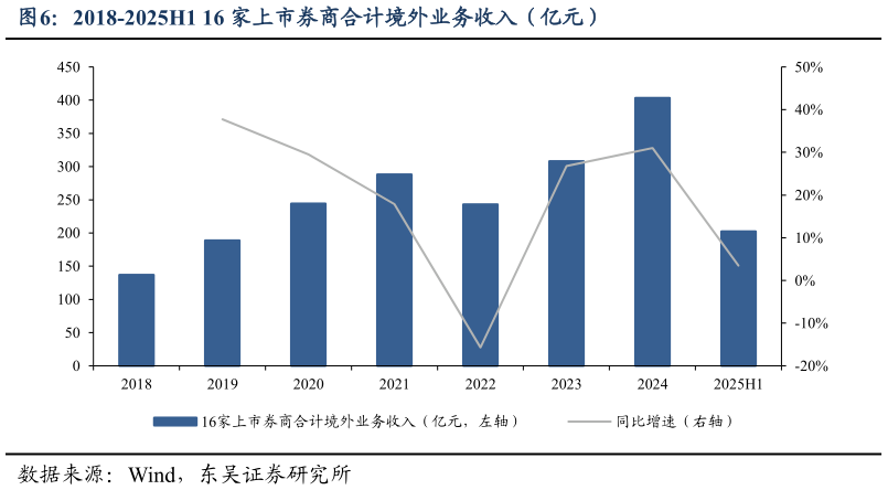 请问一下2018-2025H1 16 家上市券商合计境外业务收入（亿元）