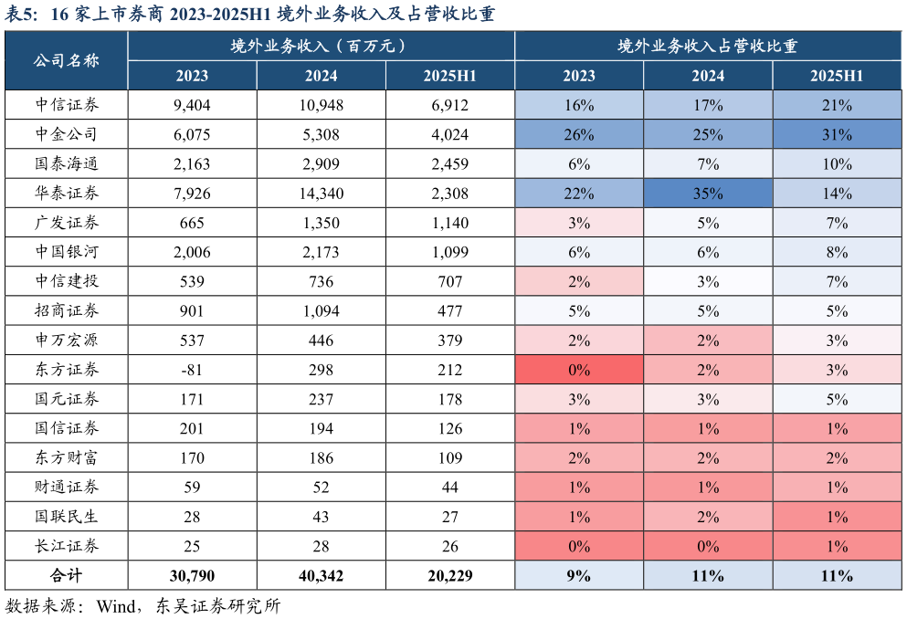 你知道16 家上市券商 2023-2025H1 境外业务收入及占营收比重