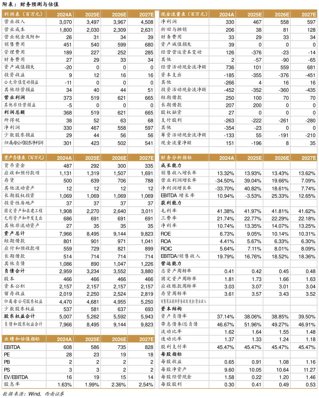 怎样理解附表：财务预测与估值