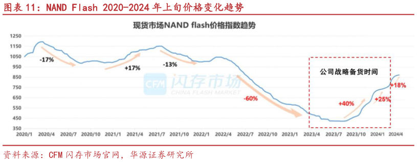 各位网友请教一下NAND Flash 2020-2024 年上旬价格变化趋势