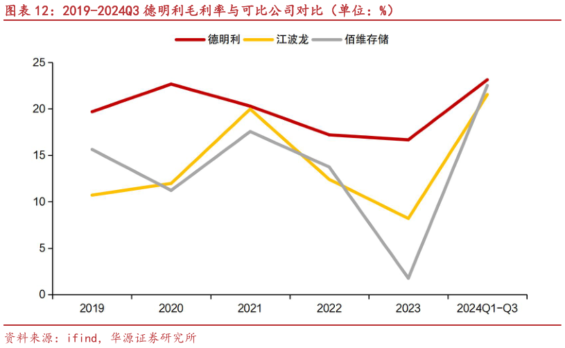 谁能回答2019-2024Q3 德明利毛利率与可比公司对比（单位：%）