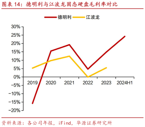 如何了解德明利与江波龙固态硬盘毛利率对比
