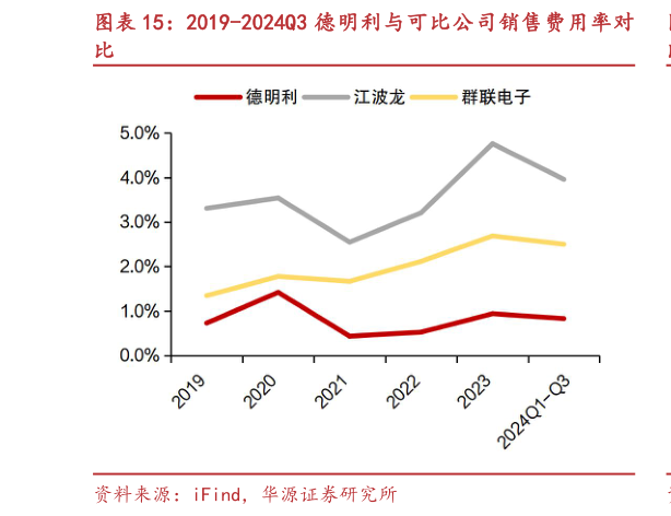 如何了解2019-2024Q3 德明利与可比公司销售费用率对