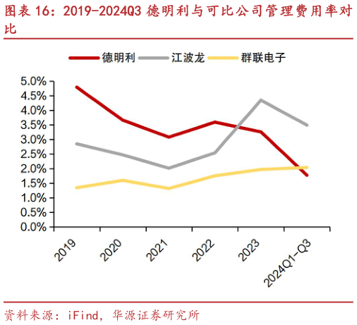 各位网友请教一下2019-2024Q3 德明利与可比公司管理费用率对