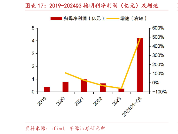 各位网友请教一下2019-2024Q3 德明利净利润（亿元）及增速