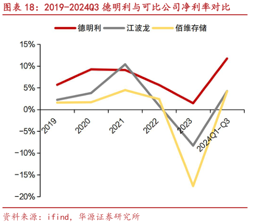 各位网友请教一下2019-2024Q3 德明利与可比公司净利率对比