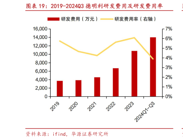 谁能回答2019-2024Q3 德明利研发费用及研发费用率
