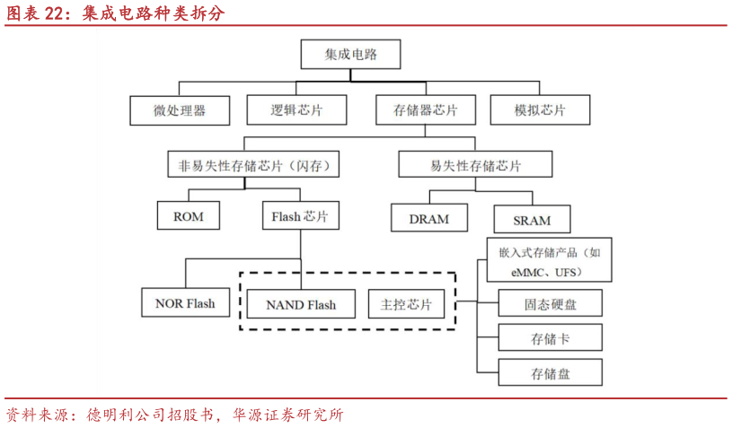 如何才能集成电路种类拆分