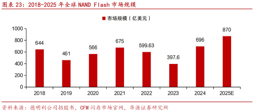 想关注一下2018-2025 年全球 NAND Flash 市场规模
