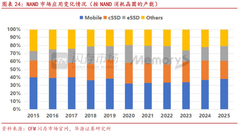 一起讨论下NAND 市场应用变化情况（按 NAND 消耗晶圆的产能）