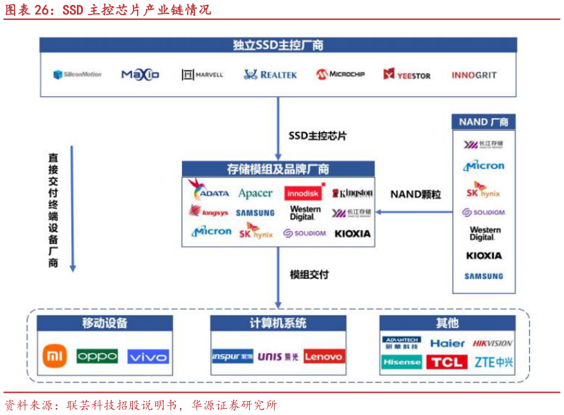 请问一下SSD 主控芯片产业链情况