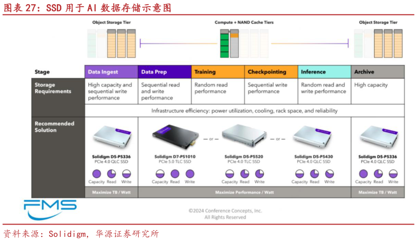 咨询下各位SSD 用于 AI 数据存储示意图
