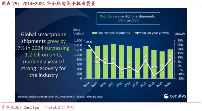 你知道2014-2024 年全球智能手机出货量