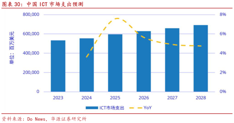 各位网友请教一下中国 ICT 市场支出预测