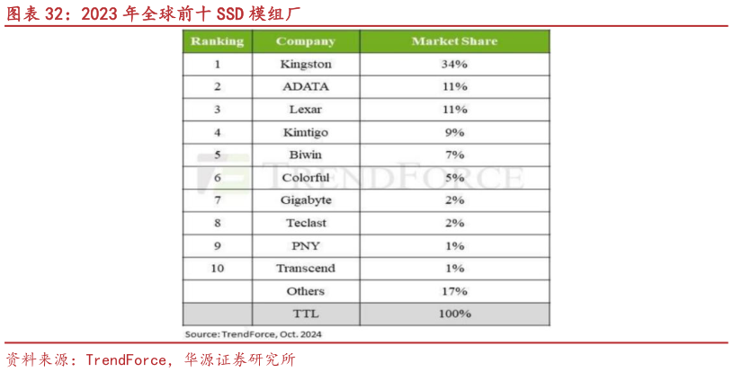 如何了解2023 年全球前十 SSD 模组厂