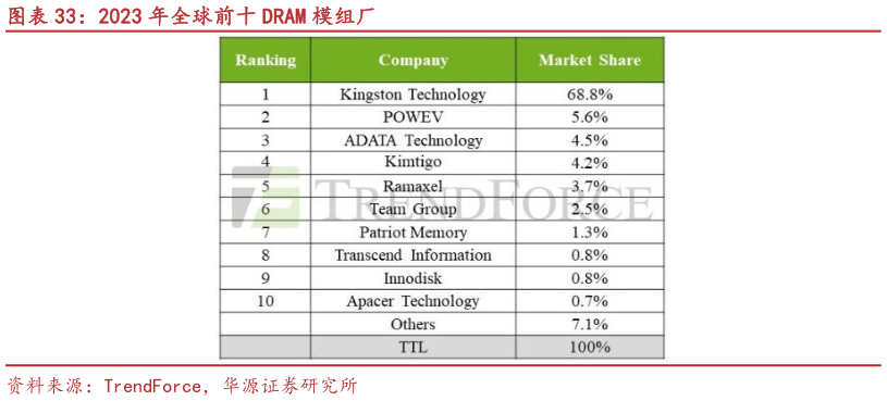 咨询下各位2023 年全球前十 DRAM 模组厂