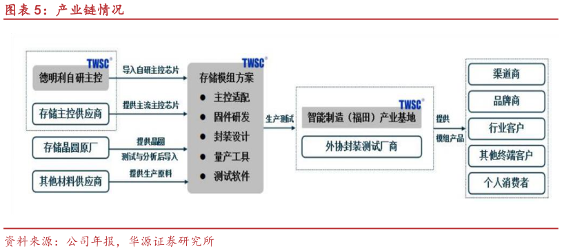 谁知道产业链情况