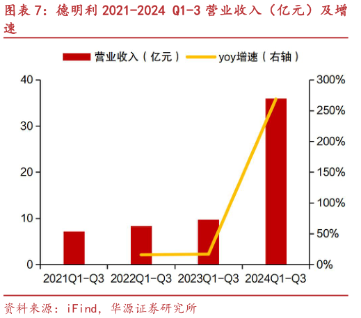 如何解释德明利 2021-2024 Q1-3 营业收入（亿元）及增