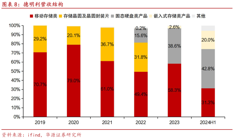 各位网友请教一下德明利营收结构