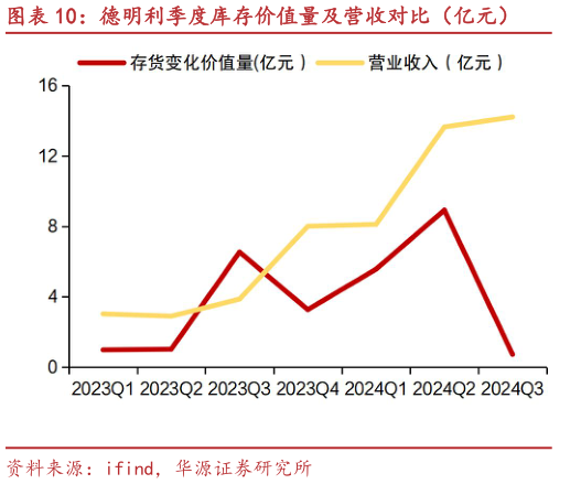 谁知道德明利季度库存价值量及营收对比（亿元）