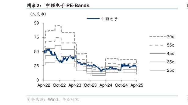 怎样理解中颖电子 PE-Bands