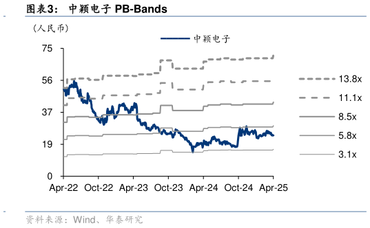 如何看待中颖电子 PB-Bands