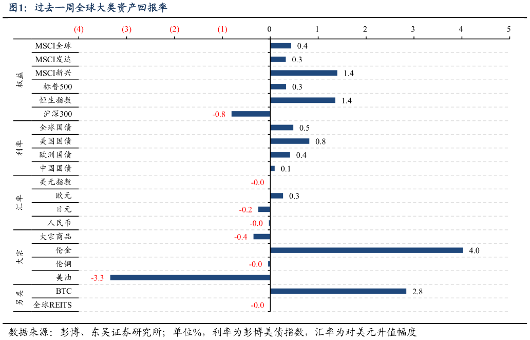 想关注一下过去一周全球大类资产回报率