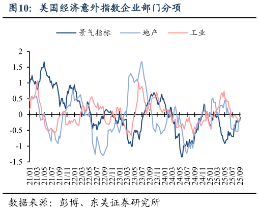 一起讨论下美国经济意外指数企业部门分项