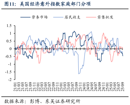 各位网友请教一下美国经济意外指数家庭部门分项