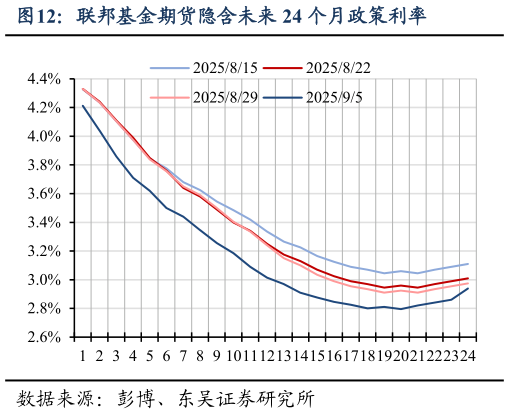 如何了解联邦基金期货隐含未来 24 个月政策利率