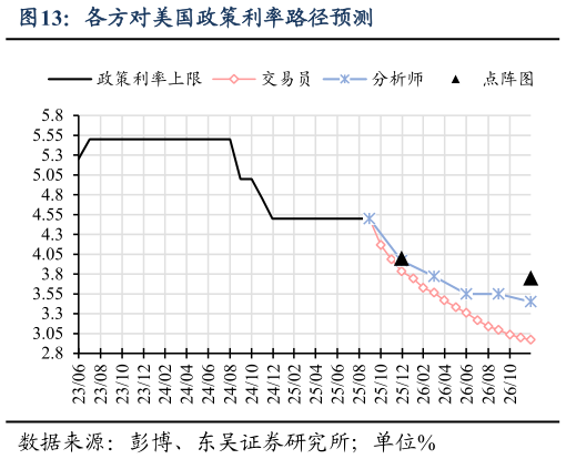 如何才能各方对美国政策利率路径预测