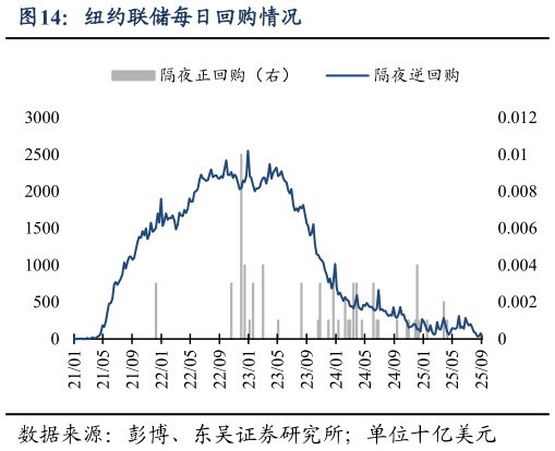 我想了解一下纽约联储每日回购情况