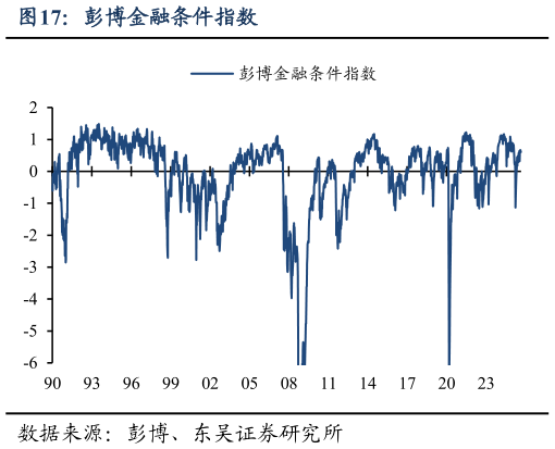 咨询下各位彭博金融条件指数