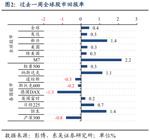 你知道过去一周全球股市回报率