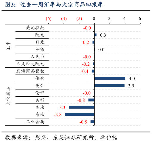 咨询大家过去一周汇率与大宗商品回报率