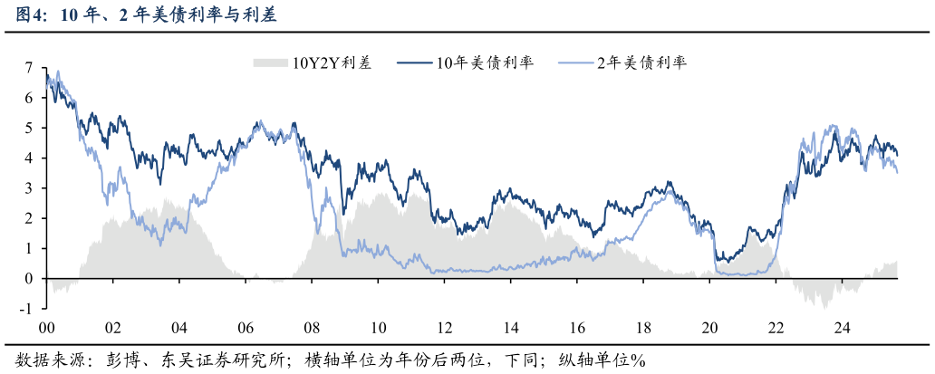 怎样理解10 年、2 年美债利率与利差