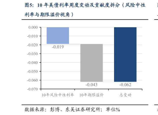 如何了解10 年美债利率周度变动及贡献度拆分（风险中性