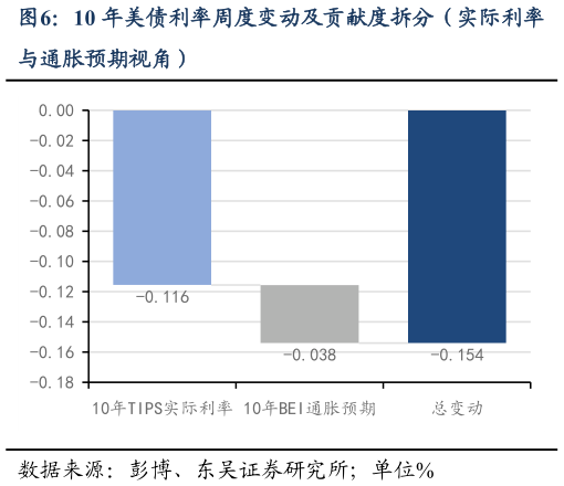 谁知道10 年美债利率周度变动及贡献度拆分（实际利率