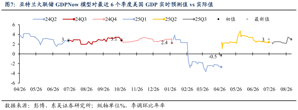 请问一下亚特兰大联储 GDPNow 模型对最近 6 个季度美国 GDP 实时预测值 vs 实际值
