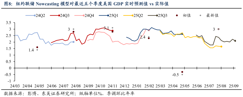 一起讨论下纽约联储 Nowcasting 模型对最近五个季度美国 GDP 实时预测值 vs 实际值