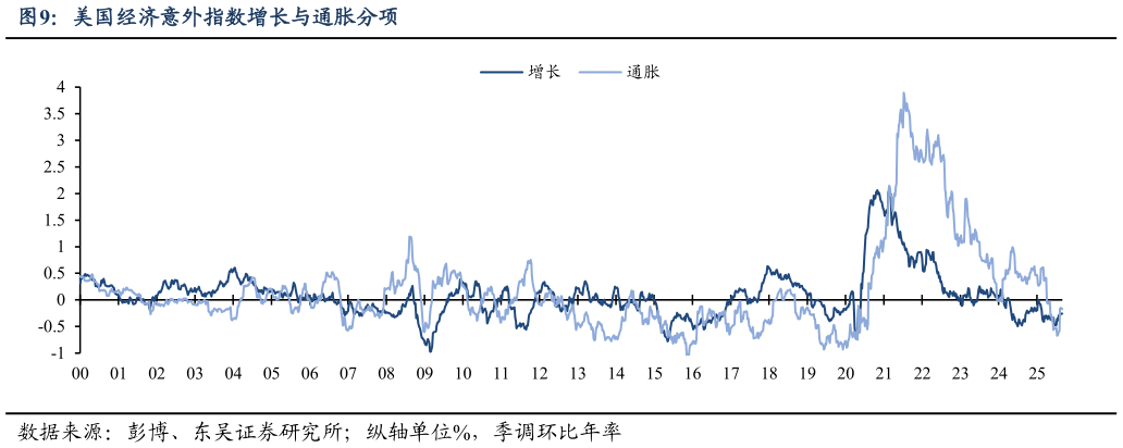 如何看待美国经济意外指数增长与通胀分项