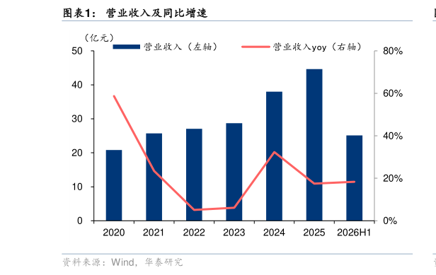 怎样理解营业收入及同比增速
