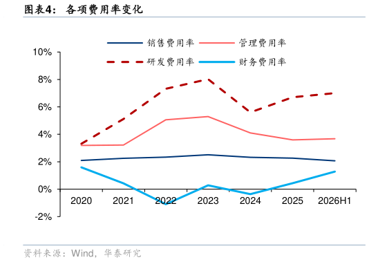 咨询大家各项费用率变化