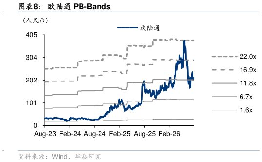 怎样理解欧陆通 PB-Bands