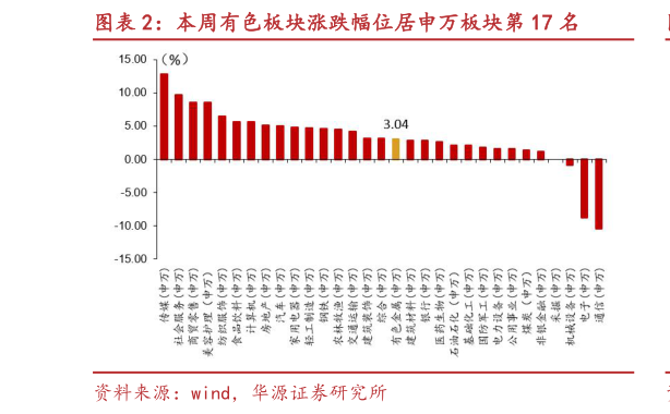 如何了解本周有色板块涨跌幅位居申万板块第 17 名