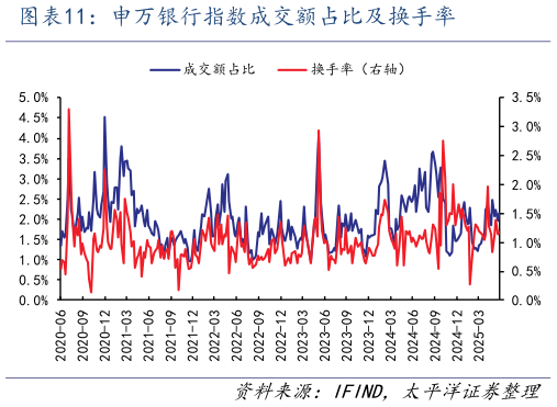 请问一下申万银行指数成交额占比及换手率